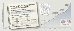 Cómo calcular la inflación acumulada en España paso a paso